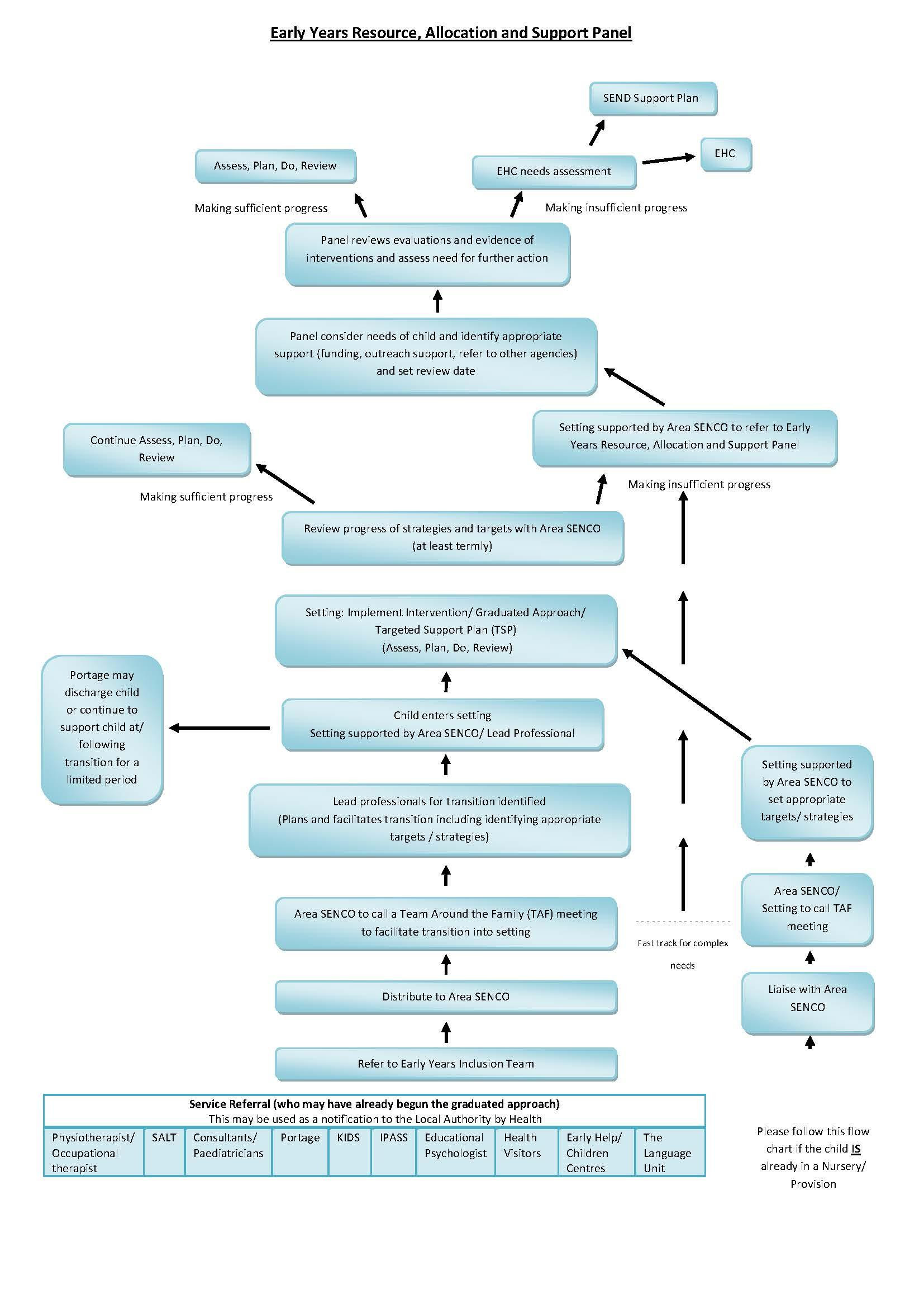 Early Years flow chart